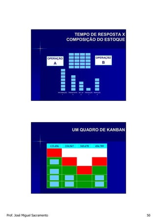 TEMPO DE RESPOSTA X
                                               COMPOSIÇÃO DO ESTOQUE



                           OPERAÇÃO                                               OPERAÇÃO

                                  A                                                        B




                                      INFORMAÇÃO   TRANSPORTE SET UP   PRODUÇÃO INSPEÇÃO
                                           7            5       3          1        4




                                                       UM QUADRO DE KANBAN


                               123.456       234.567            345.678           456.789




Prof. José Miguel Sacramento                                                                   50
 