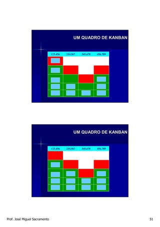 UM QUADRO DE KANBAN


                               123.456   234.567   345.678   456.789




                                              UM QUADRO DE KANBAN


                               123.456   234.567   345.678   456.789




Prof. José Miguel Sacramento                                           51
 