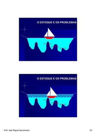 O ESTOQUE E OS PROBLEMAS




                               SET UP   MANUTENÇÃO

                                                 QUALIDADE
                                                             PROCESSO




                                   O ESTOQUE E OS PROBLEMAS




                               SET UP   MANUTENÇÃO

                                                 QUALIDADE
                                                             PROCESSO




Prof. José Miguel Sacramento                                            55
 