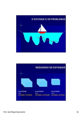O ESTOQUE E OS PROBLEMAS




                                 SET UP     MANUTENÇÃO

                                                     QUALIDADE
                                                                 PROCESSO




                                          REDUZINDO OS ESTOQUES




                   Q= 25 PEÇAS            Q= 25 PEÇAS            Q= 25 PEÇAS
                   n= 5                   n= 4                   n= 2
                   ESTOQUE= 125 PEÇAS     ESTOQUE= 1OO PEÇAS     ESTOQUE= 50 PEÇAS




Prof. José Miguel Sacramento                                                         56
 