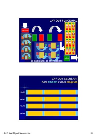LAY OUT FUNCIONAL


                   ENTRADA




                                                             SAÍDA
                               •20 MÁQUINAS •20 OPERADORES




                                               LAY OUT CELULAR:
                                        hora homem x hora máquina


                 Op. 01



                 Op. 02



                 Op. 03




                 Op. 04




Prof. José Miguel Sacramento                                         61
 
