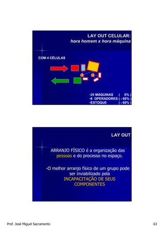 LAY OUT CELULAR:
                                        hora homem x hora máquina


                    COM 4 CÉLULAS




                                                •20 MÁQUINAS  ( 0% )
                                                •8 OPERADORES ( - 60% )
                                                •ESTOQUE      ( - 60% )




                                                           LAY OUT


                               ARRANJO FÍSICO é a organização das
                                 pessoas e do processo no espaço.

                         -O melhor arranjo físico de um grupo pode
                                    ser inviabilizado pela
                                 INCAPACITAÇÃO DE SEUS
                                       COMPONENTES




Prof. José Miguel Sacramento                                              63
 
