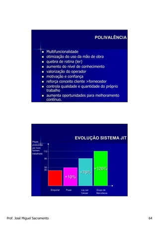 POLIVALÊNCIA


                               Multifuncionalidade
                               otimização do uso da mão de obra
                               otimizaç
                               quebra de rotina (ler)
                               aumento do nível de conhecimento
                                            ní
                               valorização do operador
                               valorizaç
                               motivação e confiança
                               motivaç      confianç
                               reforça conceito cliente >fornecedor
                               reforç
                               controla qualidade e quantidade do próprio
                                                                   pró
                               trabalho
                               aumenta oportunidades para melhoramento
                               contínuo.
                               contí




                                                       EVOLUÇÃO SISTEMA JIT
                 Peças
                 produzidas
                 por hora
                 homem      113 -
                 trabalhada

                            88 -



                            55 -
                            50 -                                   +126%
                                                        +76%
                                               +10%

                                    Empurrar   Puxar     Lay out   Grupo de
                                                         Celular   Manufatura




Prof. José Miguel Sacramento                                                      64
 