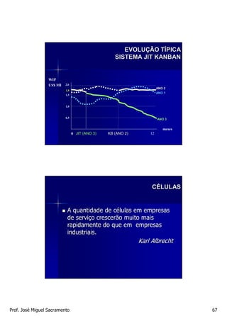 EVOLUÇÃO TÍPICA
                                                    SISTEMA JIT KANBAN


                  WIP
                  US$ MI   2,0
                                                                       ANO 2
                           1,8
                                                                       ANO 1
                           1,5


                           1,0


                           0,5                                         ANO 3


                                                                          meses
                                 0 JIT (ANO 3)   KB (ANO 2)       12




                                                                   CÉLULAS


                            A quantidade de células em empresas
                            de serviço crescerão muito mais
                            rapidamente do que em empresas
                            industriais.
                                                              Karl Albrecht




Prof. José Miguel Sacramento                                                      67
 