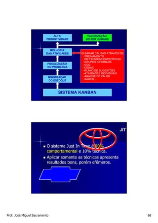 ALTA              VALORIZAÇÃO
                          PRODUTIVIDADE        DO SER HUMANO



                            MELHORIA
                          DAS ATIVIDADES    ELIMINAR CAUSAS ATRAVÉS DE:
                                             •TREINAMENTO
                                              EM TÉCNICAS ESPECÍFICAS
                                             •GRUPOS INFORMAIS
                           FOCALIZAÇÃO       •CCQ
                           DO PROBLEMA       •CEDAC
                                             •PLANO DE SUGESTÕES
                                             •ATIVIDADES INDIVIDUAIS
                           MINIMIZAÇÃO       •ANÁLISE DE VALOR
                                             •KAIZEN ...
                           DO ESTOQUE



                                 SISTEMA KANBAN




                                                                    JIT


                           O sistema Just In Time é 90%
                           comportamental e 10% técnica.
                           Aplicar somente as técnicas apresenta
                           resultados bons, porém efêmeros.




Prof. José Miguel Sacramento                                              68
 