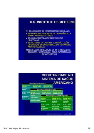 U.S. INSTITUTE OF MEDICINE

                          EM 33,6 MILHÕES DE HOSPITALIZAÇÕES POR ANO;
                                             HOSPITALIZAÇ
                            98.000 PACIENTES MORREM EM DECORRÊNCIA DE
                            ERROS MÉDICOS EVITÁVEIS;
                                    MÉ      EVITÁ
                            98.000 PACIENTES ADQUIREM INFECÇÃO
                                                       INFECÇ
                            HOSPITALAR;
                            88 PACIENTES EM CADA MIL SOFRERÃO LESÕES
                            OU DOENÇAS EM DECORRÊNCIA DO TRATAMENTO
                                DOENÇ
                            MÉDICO RECEBIDO;
                          PERFORMANCE COMPARÁVEL AO DE EMPRESAS COM
                                      COMPARÁ
                            RECURSOS HUMANOS COM BAIXA CAPACITAÇÃO E
                                                       CAPACITAÇ
                                        DESATENCIOSOS.




                                                       OPORTUNIDADE NO
                                                       SISTEMA DE SAÚDE
                                 ERROS MÉDICOS EM HOSPITAIS  AMERICANO
                    Estimativa atual      Benefícios com      Benefícios com
                    nacional              redução de 50%      redução de 90%
                    974.000 pacientes 487.000 pacientes 877.000 pacientes
                    lesados               evitariam lesão EVITÁVEIS EM lesão
                                                   ERROS      evitariam MEDICAÇÃO
                                     Estimativa atual      Benefícios com      Benefícios com
                    44.000 a 98.000 nacional a 49.000 redução de 88.200 redução de 90%
                                          22.000              39.600 a 50%
                    mortes           185.000 pacientes 94.500 pacientes
                                          vidas salvas        vidas salvas     164.500 pacientes
                                     lesados               evitariam lesão     evitariam lesão
                                                                   INFECÇÕES POR CATÉTER INTRAVENOSO
                    $17 bilhões a         $8,5 bilhões a Estimativabilhões a Benefícios com
                                                              $15,3 atual
                                     7.000 mortes          3.500 vidas salvas 6.300 vidas salvas Benefícios com
                    $29 bilhões gastos $14,5 bilhões nacional bilhões redução de 50%
                                                              $27,1                              redução de 90%
                                          economizados 250.000 pacientes 125.000 pacientes 225.000 pacientes
                                                              economizados
                                     $2 bilhões gastos     $1 bilhão           $1,8 bilhão
                                                         afetados
                                                           economizado       evitariam a
                                                                               economizado       evitariam a
                                                                             infecção            infecção
                                                      30.000 a 62.500     15.000 a 31.250     27.000 a 56.250
                                                      mortes              vidas salvas        vidas salvas
                                                      $6,25 bilhões       $3,13 bilhões       $5,63 bilhões
                                                      gastos              economizados        economizados


                                                                fonte: Harvard Business Review – Setembro 2005




Prof. José Miguel Sacramento                                                                                      69
 