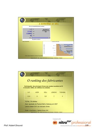 Hubert DROUVOT - IAE – Institut d’Administration des Entreprises - GRENOBLE - FRANCE
A ESTRATA ESTRATÉÉGIA DA DELLGIA DA DELL
Resultado da
atividade PC em
2001
Total em 2001:
130,962 (-2,5)
(+21,7)
(-14,8)(-7,4)
(-10,6)
(-14,8)
(ni)
(ni)
(ni)
(ni)
(ni)
XX Evolução 2001/2000
em %
XX Market share em %
Fonte: Fabricantes
Fonte: Gartner Dataquest, Les Echos 19 mars 2002
(ni) não informado
Hubert DROUVOT - IAE – Institut d’Administration des Entreprises - GRENOBLE - FRANCE
O ranking dos fabricantes
Participação das principais firmas nas vendas mundiais de PC
3 trimestro 2009, em millhões de unidades
Fonte: « Les Echos », Gartner Group, IDC
H.P ACER DELL LENOVO TOSHIBA
15,8 11 9,9 7 4
TOTAL: 78 milhões
Acer: aquisição de Packard Bell e Gateway em 2007
Lenovo detem 35 % do mercado chinès
Prof. Hubert Drouvot 229
 