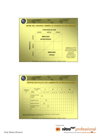 Hubert DROUVOT - IAE – Institut d’Administration des Entreprises - GRENOBLE - FRANCE
MATRIZ DOS ATRATIVOS / TRUNFOS NA ESCOLHA DO PAÍS / MERCADOMATRIZ DOS ATRATIVOS / TRUNFOS NA ESCOLHA DO PAÍS / MERCADO
FORTE MÉDIO FRACO
FORTEMÉDIOFRACO
MERCADO
ESTRATÉGICO
MERCADO
TÁTICO
TRUNFOS(1) ATRATIVOS DO PAÍS
TRUNFOS (1): Grau de
domínio da empresa dos
fatores chaves de sucesso
ou dos trunfos
(competências,
diferenciais) que ela
possui em relação ao
mercado almejado.
Hubert DROUVOT - IAE – Institut d’Administration des Entreprises - GRENOBLE - FRANCE
REPRESENTAÇÃO DO AMBIENTE INTERNACIONALREPRESENTAÇÃO DO AMBIENTE INTERNACIONAL
1 2 3 4 1 2 3 4 1 2 3 4 1 2 3 4
etcCBACoeficiente de
ponderação do
fator
Fator de
avaliação
País ou mercado
almejado
Importação do mercado
em volume
em valor
Evolução do mercado
Estado da concorrência
Condição de exploração
do mercado
Etc.
Legenda: 1. Condições desfavoráveis; 2. Condições médias; 3. Condições favoráveis; 4. Condições excepcionais.
Fonte: URBAN, Sabine - Management International. Litec, 1993.
X
X
X
X
Prof. Hubert Drouvot 49
 