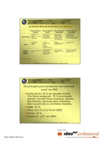 Hubert DROUVOT - IAE – Institut d’Administration des Entreprises - GRENOBLE - FRANCE
OS QUATRO TIPOS DE ESTRUTURAS DAS EMPRESASOS QUATRO TIPOS DE ESTRUTURAS DAS EMPRESAS
Fonte: BGG, Porter, Buigues
1°tipo de estrutura
Impasse
• Sobrecapacidade de
produção
• Tecnologia mundialmente
difundida
• Reestruturação
Setores
Impacto no
Grande
Mercado
2°tipo de estrutura
Volume
3°tipo de estrutura
Fragmentado
4°tipo de estrutura
Especialista
Características
• Construção naval
• Siderurgia
• Celulose
• Controle dos incentivos do
Estado
• Importância da parte do
mercado captado
• Forte presença das
grandes empresas
• Concorrência mundial
• Automóvel
• Eletrônico (grande
público)
• TV, rádio
• Informática
• Máquinas de escritório
• Criação de uma maior
base de produção em vista
da mundialização
• Economia de escala
• Importância do preço ao
consumidor final
• Importância das
Pequenas e Médias
Empresas / Artesãos
• Dependência entre
produto e os gostos
• Características locais
• Padarias
• Embalagens de madeira
• Artigos em couro
• Pouco ou nenhum
• Papel preponderante do
proprietário
• Escolha entre a cobertura
geográfica e o aumento da
gama de produtos
• Micro-computador
• Lazer
• Importância das Micro e
Pequenas Empresas
• Peso da tecnologia
• Produtos bastante específicos
• Política de nichos de mercado
Hubert DROUVOT - IAE – Institut d’Administration des Entreprises - GRENOBLE - FRANCE
Os principais países produtores em construção
naval, em 2006
Coréia do Sul: 38 % do mercado mundial.
Três líderes asseguram 70 % da produção
coreana: Hyundia Heavy Industries, Daewoo
Ship Building, Samsung Heavy Industries.
Este 3 grupos são os 3 primeiros mundiais.
Japão: 26 %
China: 23,5 % (17,6 % em 2005)
Europa: 10 %
Vietnam 5° (12° em 2005)
Prof. Hubert Drouvot 69
 