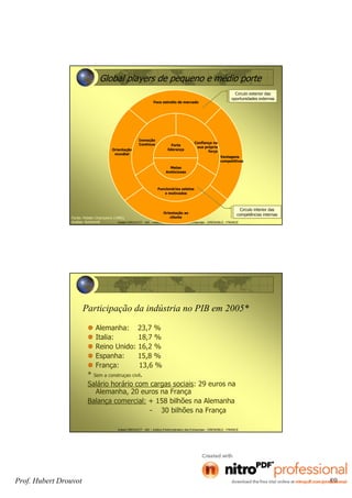 Hubert DROUVOT - IAE – Institut d’Administration des Entreprises - GRENOBLE - FRANCE
Global players de pequeno e médio porte
Forte
liderança
Metas
Ambiciosas
Inovação
Continua Confiança na
sua própria
força
Funcionários seletos
e motivados
Foco estreito de mercado
Vantagens
competitivas
Orientação
mundial
Orientação ao
clienteFonte: Hidden Champions (1996);
analise: fortschritt
Círculo exterior das
oportunidades externas
Círculo interior das
competências internas
Hubert DROUVOT - IAE – Institut d’Administration des Entreprises - GRENOBLE - FRANCE
Participação da indústria no PIB em 2005*
Alemanha: 23,7 %
Italia: 18,7 %
Reino Unido: 16,2 %
Espanha: 15,8 %
França: 13,6 %
* Sem a construçao civil.
Salário horário com cargas sociais: 29 euros na
Alemanha, 20 euros na França
Balança comercial: + 158 bilhões na Alemanha
- 30 bilhões na França
Prof. Hubert Drouvot 89
 