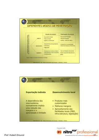 Hubert DROUVOT - IAE – Institut d’Administration des Entreprises - GRENOBLE - FRANCE
DIFERENTES MODOS DE PENETRAÇÃODIFERENTES MODOS DE PENETRAÇÃO
Venda do produto Fabricação do produto
• Sucursal de Venda
• Filial de Venda
• Agente ou Distribuidor
• Agrupamento de Exportadores
• Franchising
• Piggy-back
• Empresas de Comércio Exterior
• Importadores do país comprador
• Comissionários
• Sucursal de Produção
• Filial de Produção
• Usinas « chave em mãos »
• Empresa em co-propriedade
• Sub-contratação internacional
•Owner Equipment Manufacturer
(OEM)
Aempresadetentoradoprodutocontrola
seudesenvolvimentointernacionaldemodo:
DIRETO
NEGOCIADO
INDIRETO
Fonte: P. Boissy. Les Canaux de Distribution à l’étranger
• Acordo de licença ou Know-how
Hubert DROUVOT - IAE – Institut d’Administration des Entreprises - GRENOBLE - FRANCE
Exportação indireta
A dependência dos
intermediários
normalmente implica
uma redução das
margens e o
aprendizado é limitado
Desenvolvimento local
• Produtos mais
customizados
• Melhores margens
• Aproveitamento das
facilidades locais (P&D,
infra-estrutura, legislação)
Prof. Hubert Drouvot 91
 