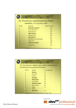 Prof. Hubert Drouvot 5
Hubert DROUVOT - IAE – Institut d’Administration des Entreprises - GRENOBLE - FRANCE
Os 10 primeiras capitalizações nas bolsas
mundiais, (31 de dezembro 2009)
Ranking Empresas bilhões de dolares)
1. Petrochina (China) 353
2. Exxon Mobil (E.U) 324
3. Microsoft (E.U) 271
4. ICBC (China) 269
5. Wal-Mart (E.U) 204
6. CCB (China) 201
7. BHP Billinton (R.U,Australia) 201
8. HSBC (R.U) 199
9. Petrobras (Brasil) 198
10. Google (E.U) 197
Hubert DROUVOT - IAE – Institut d’Administration des Entreprises - GRENOBLE - FRANCE
Os 10 primeiras cidades com a maior concentraçao
de bilionarios no planeta (Fortune)
Ranking Cidades N° de bilionarios
1. Moscou 74
2. Nova York 71
3. Londres 36
4. Istambul 34
5. Hong-Kong 30
6. Los Angeles 24
7. Mumbia (India) 20
8. Sao Francisco 19
9. Dallas,
Toquio
15
10. Sao Paulo 14
 