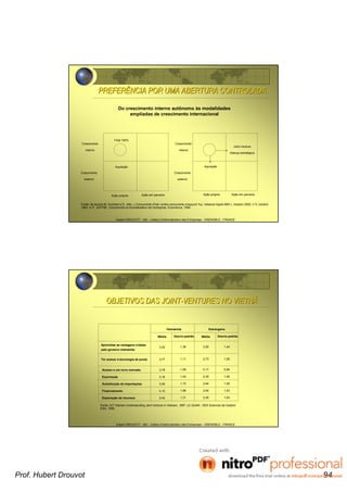 Hubert DROUVOT - IAE – Institut d’Administration des Entreprises - GRENOBLE - FRANCE
PREFERÊNCIA POR UMA ABERTURA CONTROLADAPREFERÊNCIA POR UMA ABERTURA CONTROLADA
Do crescimento interno autônomo às modalidades
ampliadas de crescimento internacional
Filial 100%
Fonte: de acordo M. Humbert e D. Jolly. « Concurrents d’hier contre concurrents d’aujourd ’hui, l’alliance Apple-IBM ». Gestion 2000, n°5, octobre
1993. In P. JOFFBE. Comprendre la mondialisation de l’entreprise. Economica, 1994.
Aquisição Aquisição
Joint-Venture
Aliança estratégica
Crescimento
interno
Crescimento
externo
Crescimento
interno
Crescimento
externo
Ação própria Ação em parceria Ação em parceriaAção própria
Hubert DROUVOT - IAE – Institut d’Administration des Entreprises - GRENOBLE - FRANCE
Vietnamita Estrangeira
Aproveitar as vantagens criadas
pelo governo vietnamita
Ter acesso à tecnologia de ponta
Acesso a um novo mercado
Exportação
Substituição de importações
Financiamento
Exploração de recursos
Média Desvio-padrão Média Desvio-padrão
3,32 1,36 3,55 1,44
3,77 1,11 2,73 1,55
3,78 1,09 4,17 0,84
3,16 1,43 2,30 1,50
3,06 1,73 2,64 1,50
4,10 1,96 2,64 1,63
2,42 1,31 2,36 1,63
OBJETIVOS DAS JOINTOBJETIVOS DAS JOINT--VENTURES NO VIETNÃVENTURES NO VIETNÃ
Fonte: AIT Vietnam.Understanding Joint Venture in Vietnam, 1997. LE QUAN - DEA Sciences de Gestion
ESA, 1999.
Prof. Hubert Drouvot 94
 