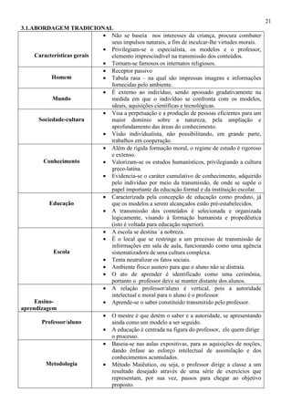 21
3.1.ABORDAGEM TRADICIONAL
Características gerais
• Não se baseia nos interesses da criança, procura combater
seus impulsos naturais, a fim de inculcar-lhe virtudes morais.
• Privilegiam-se o especialista, os modelos e o professor,
elemento imprescindível na transmissão dos conteúdos.
• Tornam-se famosos os internatos religiosos.
Homem
• Receptor passivo
• Tabula rasa – na qual são impressas imagens e informações
fornecidas pelo ambiente.
Mundo
• É externo ao indivíduo, sendo apossado gradativamente na
medida em que o indivíduo se confronta com os modelos,
ideais, aquisições científicas e tecnológicas.
Sociedade-cultura
• Visa a perpetuação e a produção de pessoas eficientes para um
maior domínio sobre a natureza, pela ampliação e
aprofundamento das áreas do conhecimento.
• Visão individualista, não possibilitando, em grande parte,
trabalhos em cooperação.
Conhecimento
• Além de rígida formação moral, o regime de estudo é rigoroso
e extenso.
• Valorizam-se os estudos humanísticos, privilegiando a cultura
greco-latina.
• Evidencia-se o caráter cumulativo de conhecimento, adquirido
pelo indivíduo por meio da transmissão, de onde se supõe o
papel importante da educação formal e da instituição escolar.
Educação
• Caracterizada pela concepção de educação como produto, já
que os modelos a serem alcançados estão pré-estabelecidos.
• A transmissão dos conteúdos é selecionada e organizada
logicamente, visando à formação humanista e propedêutica
(isto é voltada para educação superior).
Escola
• A escola se destina `a nobreza.
• É o local que se restringe a um processo de transmissão de
informações em sala de aula, funcionando como uma agência
sistematizadora de uma cultura complexa.
• Tenta neutralizar os fatos sociais.
• Ambiente físico austero para que o aluno não se distraia.
• O ato de aprender é identificado como uma cerimônia,
portanto o professor deve se manter distante dos alunos.
Ensino-
aprendizagem
• A relação professor/aluno é vertical, pois a autoridade
intelectual e moral para o aluno é o professor.
• Aprende-se o saber constituído transmitido pelo professor.
Professor/aluno
• O mestre é que detém o saber e a autoridade, se apresentando
ainda como um modelo a ser seguido.
• A educação é centrada na figura do professor, ele quem dirige
o processo.
Metodologia
• Baseia-se nas aulas expositivas, para as aquisições de noções,
dando ênfase ao esforço intelectual de assimilação e dos
conhecimentos acumulados.
• Método Maiêutico, ou seja, o professor dirige a classe a um
resultado desejado através de uma série de exercícios que
representam, por sua vez, passos para chegar ao objetivo
proposto.
 