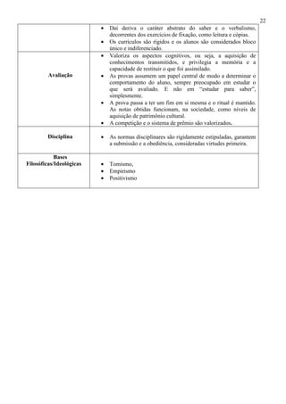 22
• Daí deriva o caráter abstrato do saber e o verbalismo,
decorrentes dos exercícios de fixação, como leitura e cópias.
• Os currículos são rígidos e os alunos são considerados bloco
único e indiferenciado.
Avaliação
• Valoriza os aspectos cognitivos, ou seja, a aquisição de
conhecimentos transmitidos, e privilegia a memória e a
capacidade de restituir o que foi assimilado.
• As provas assumem um papel central de modo a determinar o
comportamento do aluno, sempre preocupado em estudar o
que será avaliado. E não em “estudar para saber”,
simplesmente.
• A prova passa a ter um fim em si mesma e o ritual é mantido.
As notas obtidas funcionam, na sociedade, como níveis de
aquisição de patrimônio cultural.
• A competição e o sistema de prêmio são valorizados.
Disciplina • As normas disciplinares são rigidamente estipuladas, garantem
a submissão e a obediência, consideradas virtudes primeira.
Bases
Filosóficas/Ideológicas • Tomismo,
• Empirismo
• Positivismo
 