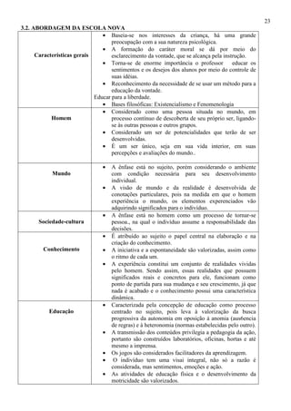 23
3.2. ABORDAGEM DA ESCOLA NOVA
Características gerais
• Baseia-se nos interesses da criança, há uma grande
preocupação com a sua natureza psicológica.
• A formação do caráter moral se dá por meio do
esclarecimento da vontade, que se alcança pela instrução.
• Torna-se de enorme importância o professor educar os
sentimentos e os desejos dos alunos por meio do controle de
suas idéias.
• Reconhecimento da necessidade de se usar um método para a
educação da vontade.
Educar para a liberdade.
• Bases filosóficas: Existencialismo e Fenomenologia
Homem
• Considerado como uma pessoa situada no mundo, em
processo contínuo de descoberta de seu próprio ser, ligando-
se às outras pessoas e outros grupos.
• Considerado um ser de potencialidades que terão de ser
desenvolvidas.
• É um ser único, seja em sua vida interior, em suas
percepções e avaliações do mundo..
Mundo
• A ênfase está no sujeito, porém considerando o ambiente
com condição necessária para seu desenvolvimento
individual.
• A visão de mundo e da realidade é desenvolvida de
conotações particulares, pois na medida em que o homem
experiência o mundo, os elementos experenciados vão
adquirindo significados para o indivíduo.
Sociedade-cultura
• A ênfase está no homem como um processo de tornar-se
pessoa., na qual o indivíduo assume a responsabilidade das
decisões.
Conhecimento
• É atribuído ao sujeito o papel central na elaboração e na
criação do conhecimento.
• A iniciativa e a espontaneidade são valorizadas, assim como
o ritmo de cada um.
• A experiência constitui um conjunto de realidades vividas
pelo homem. Sendo assim, essas realidades que possuem
significados reais e concretos para ele, funcionam como
ponto de partida para sua mudança e seu crescimento, já que
nada é acabado e o conhecimento possui uma característica
dinâmica.
Educação
• Caracterizada pela concepção de educação como processo
centrado no sujeito, pois leva à valorização da busca
progressiva da autonomia em oposição à anomia (aus6encia
de regras) e à heteronomia (normas estabelecidas pelo outro).
• A transmissão dos conteúdos privilegia a pedagogia da ação,
portanto são construídos laboratórios, oficinas, hortas e até
mesmo a imprensa.
• Os jogos são considerados facilitadores da aprendizagem.
• O indivíduo tem uma visai integral, não só a razão é
considerada, mas sentimentos, emoções e ação.
• As atividades de educação física e o desenvolvimento da
motricidade são valorizados.
 