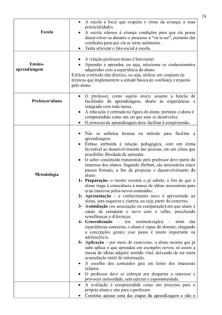 24
Escola
• A escola é local que respeita o ritmo da criança, a suas
potencialidades.
• A escola oferece à criança condições para que ela possa
desenvolver-se durante o processo a “vir-a-ser”, portanto dar
condições para que ela se torne autônoma.
• Tenta articular o fato social à escola.
Ensino-
aprendizagem
• A relação professor/aluno é horizontal.
• Aprender a aprender, ou seja, relacionar os conhecimentos
adquiridos com a experiência do aluno.
Utilizar o método não diretivo, ou seja, utilizar um conjunto de
técnicas que implementem a atitude básica de confiança e respeito
pelo aluno.
Professor/aluno
• O professor, como sujeito único, assume a função de
facilitador da aprendizagem, aberto às experiências e
integrado com toda turma.
• A educação é centrada na figura do aluno, portanto o aluno é
compreendido como um ser que auto se desenvolve.
• O processo de aprendizagem deve facilitar à compreensão.
Metodologia
• Não se enfatiza técnica ou método para facilitar a
aprendizagem.
• Ênfase atribuída à relação pedagógica, com um clima
favorável ao desenvolvimento das pessoas, em um clima que
possibilite liberdade de aprender.
• O saber constituído transmitido pelo professor deve partir do
interesse dos alunos. Segundo Herbart, são necessários cinco
passos formais, a fim de propiciar o desenvolvimento do
aluno:
1- Preparação- o mestre recorda o já sabido, a fim de que o
aluno traga à consciência a massa de idéias necessárias para
criar interesse pelos novos conteúdos;
2- Apresentação - o conhecimento novo é apresentado ao
aluno, sem esquecer a clareza, ou seja, partir do concreto;
3- Assimilação (ou associação ou comparação) em que aluno é
capaz de comparar o novo com o velho, percebendo
semelhanças e diferenças.
4- Generalização – (ou sistematização) – além das
experiências concretas, o aluno é capaz de abstrair, chegando
a concepções gerais; esse passo é muito importante na
adolescência.
5- Aplicação – por meio de exercícios, o aluno mostra que já
sabe aplica o que aprendeu em exemplos novos; só assim a
massa de idéias adquire sentido vital, deixando de ser mera
acumulação inútil de informação..
• A escolha dos conteúdos gira em torno dos interesses
infantis.
• O professor deve se esforçar por despertar o interesse e
provocar curiosidade, sem cercear a espontaneidade.
• A avaliação é compreendida como um processo para o
próprio aluno e não para o professor.
• Constitui apenas uma das etapas da aprendizagem e não o
 