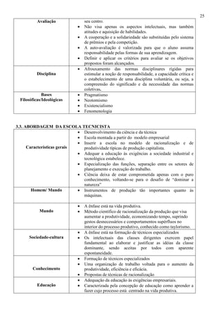 25
Avaliação seu centro.
• Não visa apenas os aspectos intelectuais, mas também
atitudes e aquisição de habilidades.
• A cooperação e a solidariedade são substituídas pelo sistema
de prêmios e pela competição.
• A auto-avaliação é valorizada para que o aluno assuma
responsabilidade pelas formas de sua aprendizagem.
• Definir e aplicar os critérios para avaliar se os objetivos
propostos foram alcançados.
Disciplina
• Afrouxamento das normas disciplinares rígidas para
estimular a noção de responsabilidade, a capacidade crítica e
o estabelecimento de uma disciplina voluntária, ou seja, a
compreensão do significado e da necessidade das normas
coletivas.
Bases
Filosóficas/Ideológicas
• Pragmatismo
• Neotomismo
• Existencialismo
• Fenomenologia
3.3. ABORDAGEM DA ESCOLA TECNICISTA
Características gerais
• Desenvolvimento da ciência e da técnica
• Escola montada a partir do modelo empresarial
• Inserir a escola no modelo de racionalização e de
produtividade típicas de produção capitalista.
• Adequar a educação às exigências a sociedade industrial e
tecnológica estabelece.
• Especialização das funções, separação entre os setores de
planejamento e execução do trabalho.
• Ciência deixa de estar comprometida apenas com o puro
conhecimento, voltando-se para o desafio de “dominar a
natureza”
Homem/ Mundo • Instrumentos de produção tão importantes quanto às
máquinas.
Mundo
• A ênfase está na vida produtiva.
• Método científico de racionalização da produção que visa
aumentar a produtividade, economizando tempo, suprindo
gestos desnecessários e comportamentos supérfluos no
interior do processo produtivo, conhecido como taylorismo.
Sociedade-cultura
• A ênfase está na formação de técnicos especializados
• Os intelectuais das classes dirigentes exercem papel
fundamental ao elaborar e justificar as idéias da classe
dominante, sendo aceitas por todos com aparente
espontaneidade.
Conhecimento
• Formação de técnicos especializados
• Uma organização de trabalho voltada para o aumento da
produtividade, eficiência e eficácia.
• Propostas de técnicas de racionalização
Educação
• Adequação da educação às exigências empresariais.
• Caracterizada pela concepção de educação como aprender a
fazer cujo processo está centrado na vida produtiva.
 