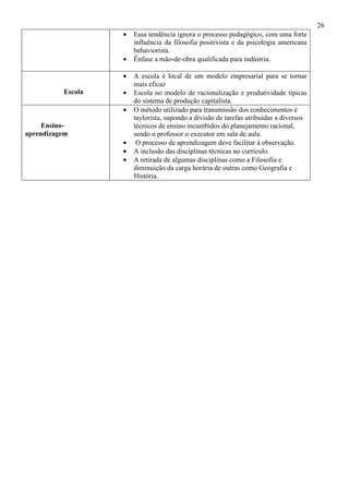 26
• Essa tendência ignora o processo pedagógico, com uma forte
influência da filosofia positivista e da psicologia americana
behaviorista.
• Ênfase a mão-de-obra qualificada para indústria.
Escola
• A escola é local de um modelo empresarial para se tornar
mais eficaz
• Escola no modelo de racionalização e produtividade típicas
do sistema de produção capitalista.
Ensino-
aprendizagem
• O método utilizado para transmissão dos conhecimentos é
taylorista, supondo a divisão de tarefas atribuídas a diversos
técnicos de ensino incumbidos do planejamento racional,
sendo o professor o executor em sala de aula.
• O processo de aprendizagem deve facilitar à observação.
• A inclusão das disciplinas técnicas no currículo.
• A retirada de algumas disciplinas como a Filosofia e
diminuição da carga horária de outras como Geografia e
História.
 