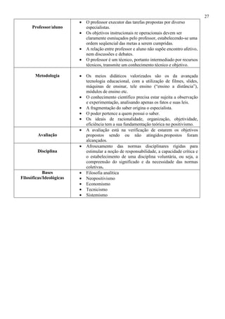 27
Professor/aluno
• O professor executor das tarefas propostas por diverso
especialistas.
• Os objetivos instrucionais re operacionais devem ser
claramente esmiuçados pelo professor, estabelecendo-se uma
ordem seqüencial das metas a serem cumpridas.
• A relação entre professor e aluno não supõe encontro afetivo,
nem discussões e debates.
• O professor é um técnico, portanto intermediado por recursos
técnicos, transmite um conhecimento técnico e objetivo.
Metodologia • Os meios didáticos valorizados são os da avançada
tecnologia educacional, com a utilização de filmes, slides,
máquinas de ensinar, tele ensino (“ensino a distância”),
módulos de ensino etc.
• O conhecimento científico precisa estar sujeita a observação
e experimentação, analisando apenas os fatos e suas leis.
• A fragmentação do saber origina o especialista.
• O poder pertence a quem possui o saber.
• Os ideais de racionalidade, organização, objetividade,
eficiência tem a sua fundamentação teórica no positivismo.
Avaliação
• A avaliação está na verificação de estarem os objetivos
propostos sendo ou não atingidos.propostos foram
alcançados.
Disciplina
• Afrouxamento das normas disciplinares rígidas para
estimular a noção de responsabilidade, a capacidade crítica e
o estabelecimento de uma disciplina voluntária, ou seja, a
compreensão do significado e da necessidade das normas
coletivas.
Bases
Filosóficas/Ideológicas
• Filosofia analítica
• Neopositivismo
• Economismo
• Tecnicismo
• Sistemismo
 