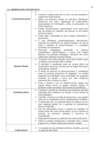 28
3.4. ABORDAGEM COGNITIVISTA
Características gerais
•
• Concebe a criança como um ser ativo, em uma perspectiva
cognitivista-interacionaista.
• Ênfase aos processos centrais do indivíduo, dificilmente
observáveis tais como: organização do conhecimento,
processamento de informações, estilos de pensamento ou
estilos cognitivos.
• Estudar cientificamente a aprendizagem como sendo mais
que um produto do ambiente, das pessoas ou dos fatores
externos ao aluno.
• Ênfase dada à capacidade do aluno integrar informações e
processá-las.
• É uma abordagem predominantemente interacionista,
ancorada nos mecanismos de modelo biológico, no que se
refere à dinâmica do desenvolvimento e à concepção
sistemática do pensamento.
• Discussões pedagógicas acentuando os aspectos
antropológicos, epistemológicos e sociais nem sempre
presentes nas primeiras abordagens, entretanto não inclui
cultura nem a história social dos homens.
Homem/ Mundo
• O homem se faz pela interação social, pelas relações entre
os homens e por sua ação sobre o mundo.
• O indivíduo é considerado como um sistema aberto em
reestrurações sucessivas, em busca de um estágio final nunca
alcançado por completo.
• O núcleo do processo de desenvolvimento é considerado
como um processo progressivo de adaptação ( no sentido
piagetiano de assimilação versus acomodação; de superação
constante em direção a novas e/ou mais complexas
estruturas) entre o homem e o meio.
• Como o homem é um ser histórico-social, sempre que
surgem fatores novos, as antigas estruturas lógicas se
desfazem, sendo necessárias outras formas de equilibração.
Sociedade-cultura
• Considerar a tomada de consciência das relações de opressão
justamente para orientar-se em direção a novas formas de
ação pedagógica.
• Caminhar o homem no sentido da democracia, o que implica
lidar com as contradições sociais e problematizar a realidade.
• A democracia deve ser praticada desde da infância, por ser
uma conquista gradual até a superação do egocentrismo
básico do indivíduo.
• Não há conhecimento pronto e acabado da realidade, da
mesma forma não existe moral estática, já que o homem se
encontra em processos contínuos e sucessivos de
reequilibração.
• Superação do inatismo ou empirismo das teorias tradicionais.
• Ênfase às relações interpessoais, à interação entre o sujeito
cognoscível e o objeto cognoscente, homem e mundo.
Conhecimento
• A concepção de uma inteligência plástica, dinâmica, que não
se separa da afetividade.
 