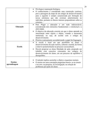 29
• Privilegia à maturação biológica.
• O conhecimento é considerado uma construção contínua,
pois a passagem da etapa de um estágio de desenvolvimento
para a seguinte é sempre caracterizada por formação de
novas estruturas que não existiam anteriormente no
indivíduo, portanto os fatores internos preponderam sobre os
externos...
Educação
• Para Piaget a educação é um todo indissociável,
considerando dois elementos fundamentais: o intelectual e a
afetividade.
• O objetivo da educação consiste em que o aluno aprende na
interrelação entre sujeito e objeto, visando a autonomia
intelectual, ou seja, de acordo com o estágio de
desenvolvimento.
• Prioriza o pensamento secundarizando o papel da linguagem
Escola
• A escola é local em que possibilita ao aluno o
desenvolvimento da ação motora, cultural e mental, de forma
a intervir posteriormente no processo sociocultural..
• Deverá propiciar ao aluno liberdade de ação, propondo um
trabalho com conceitos consoantes aos estágios de
desenvolvimento do aluno, em um processo de equilíbrio e
desequilibro.
Ensino-
aprendizagem
• O método implica assimilar o objeto a esquemas mentais.
• O ensino em uma concepção piagetiana baseia- se no ensaio
e no erro, na pesquisa, na investigação, na solução de
problemas por parte do aluno.
 