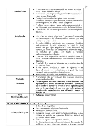 30
Professor/aluno
• O professor supera a postura autoritária e passam a procurar
ouvir o aluno, aberto ao diálogo.
• O professor deve simplesmente propor problemas aos alunos
, sem ensinar-lhes solução.
• Os objetivos instrucionais e operacionais devem ser
claramente esmiuçados pelo professor, estabelecendo-se uma
ordem seqüencial das metas a serem cumpridas.
• A relação entre professor e aluno supõe em encontro afetivo
nas discussões, nos debates e no respeito, de forma dialógica
• O professor é um facilitador, portanto é o condutor de propor
desafios.
Metodologia • Não existe um modelo piagetiano. O que existe é uma teoria
de conhecimento e de desenvolvimento humano que traz
implicações para o ensino.
• Os meios didáticos valorizados são: programas e horários
suficientemente flexíveis, adaptáveis às condições dos
alunos, em que sejam respeitando o ritmo individual de
trabalho, de assimilação do conhecimento, ao mesmo tempo,
os trabalhos em grupo, com tarefas e técnicas
suficientemente diversificadas.
• O trabalho deve propor relações entre os diferentes ramos de
saber e não reduzir formalmente o conhecimento às matérias
de ensino.
• O trabalho deve apresentar situações que gerem investigação
por parte do aluno.
• É um método adequado à forma de aquisição e de
desenvolvimento dos conhecimentos, a partir de uma
perspectiva de construtivismo interacionista.
• Superação da dicotomia entre a teoria e a prática.
Avaliação
• A avaliação está na verificação dos objetivos propostos,
sendo ou não atingidos.
Disciplina
• O desempenho do aluno é avaliado de acordo com a sua
aproximação à norma qualitativa pretendida. Avaliação
deve acontecer durante o processo ensino-aprendizagem
através de reproduções livres, com expressões próprias,
relacionando, reproduzindo sob diferentes formas e
ângulos etc.
Bases
Filosóficas/Ideológica
s
• Pedagogia Construtivista
3.5. ABORDAGEM SOCIOINTERACIONISTA
Características gerais
• Defesa da escola pública.
• Luta contra os mecanismos de hegemonia
• Mudança da estrutura social
• Concebe a criança como ser ativo, fundamentalmente social,
portanto se constitui na experiência histórica e cultural no
decurso da história social.
• Ênfase aos aspectos sócio-político-culturais.
• Os fatos externos preponderam os internos, dependendo do
ambiente em que a criança se encontra o desenvolvimento
 