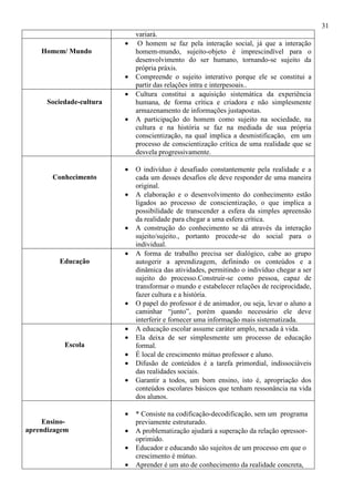 31
variará.
Homem/ Mundo
• O homem se faz pela interação social, já que a interação
homem-mundo, sujeito-objeto é imprescindível para o
desenvolvimento do ser humano, tornando-se sujeito da
própria práxis.
• Compreende o sujeito interativo porque ele se constitui a
partir das relações intra e interpesoais..
Sociedade-cultura
• Cultura constitui a aquisição sistemática da experiência
humana, de forma crítica e criadora e não simplesmente
armazenamento de informações justapostas.
• A participação do homem como sujeito na sociedade, na
cultura e na história se faz na mediada de sua própria
conscientização, na qual implica a desmistificação, em um
processo de conscientização crítica de uma realidade que se
desvela progressivamente.
Conhecimento
• O indivíduo é desafiado constantemente pela realidade e a
cada um desses desafios ele deve responder de uma maneira
original.
• A elaboração e o desenvolvimento do conhecimento estão
ligados ao processo de conscientização, o que implica a
possibilidade de transcender a esfera da simples apreensão
da realidade para chegar a uma esfera crítica.
• A construção do conhecimento se dá através da interação
sujeito/sujeito., portanto procede-se do social para o
individual.
Educação
• A forma de trabalho precisa ser dialógico, cabe ao grupo
autogerir a aprendizagem, definindo os conteúdos e a
dinâmica das atividades, permitindo o indivíduo chegar a ser
sujeito do processo.Construir-se como pessoa, capaz de
transformar o mundo e estabelecer relações de reciprocidade,
fazer cultura e a história.
• O papel do professor é de animador, ou seja, levar o aluno a
caminhar “junto”, porém quando necessário ele deve
interferir e fornecer uma informação mais sistematizada.
Escola
• A educação escolar assume caráter amplo, nexada à vida.
• Ela deixa de ser simplesmente um processo de educação
formal.
• É local de crescimento mútuo professor e aluno.
• Difusão de conteúdos é a tarefa primordial, indissociáveis
das realidades sociais.
• Garantir a todos, um bom ensino, isto é, apropriação dos
conteúdos escolares básicos que tenham ressonância na vida
dos alunos.
Ensino-
aprendizagem
• * Consiste na codificação-decodificação, sem um programa
previamente estruturado.
• A problematização ajudará a superação da relação opressor-
oprimido.
• Educador e educando são sujeitos de um processo em que o
crescimento é mútuo.
• Aprender é um ato de conhecimento da realidade concreta,
 
