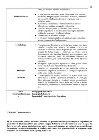 32
isto é, da situação concreta do educando
Professor/aluno
• A relação entre professor e aluno é horizontal, não imposta,
autoritária. PO professor é o mediador, excluindo, entretanto
a a não-diretividade como forma de orientação para o
trabalho escolar.
• Valoriza-se a experiência vivida com base de relação
educativa e a idéia de autogestão pedagógica.
• Dar valor a linguagem e a cultura do aluno, criando
condições para que os mesmos analise o próprio contexto
onde estão inseridos e produzam cultura.
• Uma relação de autêntico diálogo.
• O professor é um orientador, um catalisador, ele se mistura
ao grupo para uma reflexão comum.
Metodologia • “Levantamento do universo vocabular dos grupos com quem
trabalha; escolha das palavras geradoras; criações de
situações existenciais típicas do grupo que será alfabetizado;
criação de fichas roteiro e elaboração de fichas com a
decomposição das famílias fonéticas correspondentes aos
vocábulos geradores, ficha de descoberta, contendo as
famílias fonéticas, que é utilizada para a descoberta de novas
palavras..
• O objetivo é privilegiar a aquisição do saber, porém de um
saber vinculado com a realidade trazida de fora
Avaliação
• Consiste na auto-avaliação e/ ou avaliação mútua e
permanente da prática, verificando se os objetivos propostos
estão sendo ou não atingidos.
Disciplina
• O desempenho do aluno é avaliado de acordo com a sua
aproximação à norma qualitativa pretendida. A avaliação
deve acontecer durante o processo ensino-aprendizagem
através de reproduções livres, com expressões próprias,
relacionando, reproduzindo sob diferentes formas e ângulos
etc.
Bases
Filosóficas/Ideológica
s
Pedagogia Libertadora
Pedagogia Libertaria
Pedagogia Crítico-Social dos Conteúdos
Atividades Complementares
1) De acordo com a teoria sociointeracionista, no processo ensino-aprendizagem é importante se
estabelecer a diferença entre o que o aluno é capaz de fazer e aprender sozinho e o que é capaz de
fazer e aprender com a participação de outras pessoas, observando-as, imitando-as, seguindo suas
instruções e colaborando com elas. A distância entre esses dois pontos delimita a margem da ação
educativa e é denominada por Vygotsky de nível de
 