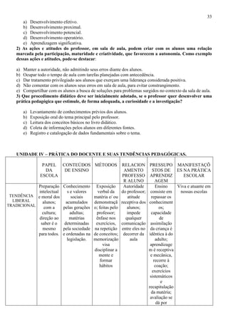 33
a) Desenvolvimento efetivo.
b) Desenvolvimento proximal.
c) Desenvolvimento potencial.
d) Desenvolvimento operatório.
e) Aprendizagem significativa.
2) As ações e atitudes do professor, em sala de aula, podem criar com os alunos uma relação
marcada pela participação, maturidade e criatividade, que favorecem a autonomia. Como exemplo
dessas ações e atitudes, pode-se destacar:
a) Manter a autoridade, não admitindo seus erros diante dos alunos.
b) Ocupar todo o tempo de aula com tarefas planejadas com antecedência.
c) Dar tratamento privilegiado aos alunos que exerçam uma liderança considerada positiva.
d) Não comentar com os alunos seus erros em sala de aula, para evitar constrangimento.
e) Compartilhar com os alunos a busca de soluções para problemas surgidos no contexto da sala de aula.
3) Que procedimento didático deve ser inicialmente adotado, se o professor quer desenvolver uma
prática pedagógica que estimule, de forma adequada, a curiosidade e a investigação?
a) Levantamento de conhecimentos prévios dos alunos.
b) Exposição oral do tema principal pelo professor.
c) Leitura dos conceitos básicos no livro didático.
d) Coleta de informações pelos alunos em diferentes fontes.
e) Registro e catalogação de dados fundamentais sobre o tema.
UNIDADE IV – PRÁTICA DO DOCENTE E SUAS TENDÊNCIAS PEDAGÓGICAS.
PAPEL
DA
ESCOLA
CONTEÚDOS
DE ENSINO
MÉTODOS RELACION
AMENTO
PROFESSO
R ALUNO
PRESSUPO
STOS DE
APRENDIZ
AGEM
MANIFESTAÇÕ
ES NA PRÁTICA
ESCOLAR
TENDÊNCIA
LIBERAL
TRADICIONAL
Preparação
intelectual
e moral dos
alunos;
com a
cultura;
direção ao
saber é o
mesmo
para todos.
Conhecimento
s e valores
sociais
acumulados
pelas gerações
adultas;
matérias
determinadas
pela sociedade
e ordenadas na
legislação.
Exposição
verbal da
matéria e/ ou
demonstraçã
o; feitas pelo
professor;
ênfase nos
exercícios,
na repetição
de conceitos;
memorização
visa
disciplinar a
mente e
formar
hábitos
Autoridade
do professor;
atitude
receptiva dos
alunos;
impede
qualquer
comunicação
entre eles no
decorrer da
aula
Ensino
consiste em
repassar os
conheciment
os;
capacidade
de
assimilação
da criança é
idêntica à do
adulto;
aprendizage
m é receptiva
e mecânica,
recorre à
coação;
exercícios
sistemáticos
e
recapitulação
da matéria;
avaliação se
dá por
Viva e atuante em
nossas escolas
 