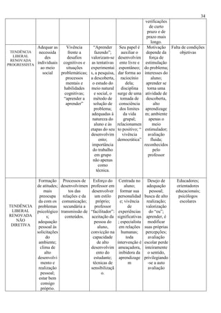 34
verificações
de curto
prazo e de
prazo mais
longo.
TENDÊNCIA
LIBERAL
RENOVADA
PROGRESSISTA
Adequar as
necessida
des
individuais
ao meio
social
Vivência
frente a
desafios
cognitivos e
situações
problemáticas;
processos
mentais e
habilidades
cognitivas;
“aprender a
aprender”
“Aprender
fazendo”;
valorizam-se
as tentativas
experimentai
s, a pesquisa,
a descoberta,
o estudo do
meio natural
e social, o
método de
solução de
problema;
adequadas à
natureza do
aluno e às
etapas do seu
desenvolvim
ento;
importância
do trabalho
em grupo
não apenas
como
técnica.
Seu papel é
auxiliar o
desenvolvim
ento livre e
espontâneo;
dar forma ao
raciocínio
dela;
disciplina
surge de uma
tomada de
consciência
dos limites
da vida
grupal;
relacionamen
to positivo; “
vivência
democrática”
Motivação
depende da
força de
estimulação
do problema;
interesses do
aluno;
aprender se
torna uma
atividade de
descoberta,
alto
aprendizage
m; ambiente
apenas o
meio
estimulador;
avaliação
fluida;
reconhecidos
pelo
professor
Falta de condições
objetivas
TENDÊNCIA
LIBERAL
RENOVADA
NÃO
DIRETIVA
Formação
de atitudes;
mais
preocupa
da com os
problemas
psicológico
s;
adequação
pessoal às
solicitações
do
ambiente;
clima de
alto
desenvolvi
mento e
realização
pessoal;
estar bem
consigo
próprio.
Processos de
desenvolvimen
tos das
relações e da
comunicação;
secundária a
transmissão de
conteúdos.
Esforço do
professor em
desenvolver
um estilo
próprio;
professor
“facilitador”:
aceitação da
pessoa do
aluno,
convicção na
capacidade
de alto
desenvolvim
ento do
estudante;
técnicas de
sensibilizaçã
o.
Centrada no
aluno;
formar sua
personalidad
e; vivência
de
experiências
significativas
; especialista
em relações
humanas;
toda
intervenção é
ameaçadora,
inibidora da
aprendizage
m
Desejo de
adequação
pessoal;
busca de alto
realização;
valorização
do “eu”;
aprender, é
modificar
suas próprias
percepções;
avaliação
escolar perde
inteiramente
o sentido,
privilegiando
-se a auto
avaliação
Educadores;
orientadores
educacionais;
psicólogos
escolares
 