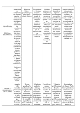 35
TENDÊNCIA
LIBERAL
TECNICISTA
Moderadora
do
comportame
nto humano;
organizar o
processo de
aquisição de
habilidades,
atitudes e
conhecimen
tos
específicos,
úteis e
necessários;
indivíduos
se integrem
na máquina
do sistema
sócio
global; a
escola atua,
articulando-
se diretamen
te com o
sistema
produtivo;
produzir
indivíduos
“competente
s” para o
mercado de
trabalho,
transmitindo
,
eficienteme
nte,
informações
precisas,
objetivas e
rápidas;
objetividade
da prática
escolar.
Seqüência
lógica e
psicológica por
especialista;
ciência objetiva.
Procedimento
s e técnicas;
assegura a
transmissão/re
cepção de
informações;
na escola
pública
aparece na
forma de:
planejamento,
operacionaliza
ção de
objetivos, uso
de
procedimentos
científicos.
Professor
administra as
condições de
transmissão
da matéria;
aluno recebe,
aprende e fixa
as
informações;
ambos são
espectadores
frente à
verdade
objetiva;
comunicação
professor-
aluno;
técnico;
transmissão
do
conhecimento
Bom ensino
depende de
organizar
eficientemente
as condições
estimuladoras;
o ensino é um
processo de
condicioname
nto através do
uso de
reforçamento
das respostas
que se quer
obter; enfoque
diretivo do
ensino
Adequar o sistema
educacional à
orientação político-
econômica do
regime militar:
inserir a escola nos
modelos de
racionalização do
sistema de produção
capitalista; a
aplicação da
metodologia
tecnicista
(planejamento,
livros didáticos
programados,
procedimentos de
avaliação etc.)
TENDÊNCIA
PROGRESSISTA
LIBERTADORA
Atuação
“não
formal”,
professores
e alunos,
mediatizad
os pela
realidade
que
apreendem
e da qual
extraem o
‘Temas
geradores”;
problematizaçã
o da prática da
vida dos
educandos;
importante não
é a transmissão
de conteúdos
específicos;
nova forma da
relação com a
Relação de
autêntico
diálogo;
“grupo de
discussão” ;
definindo o
conteúdo e a
dinâmica das
atividades;
professor é
um
animador;
No diálogo,
relação
horizontal;
sujeitos do
ato do
conheciment
o;
identificação
com o povo;
se exprimir
sem se
neutralizar.
“Educação
problematiza
dora”; a
motivação se
dá a partir da
codificação
de uma
situação
problema, da
qual se toma
distância
para analisá-
Inspirador e
divulgador Paulo
Freire; influência
expressiva nos
movimentos
populares e
sindicatos;
“educação
popular”; embora
as formulações
teóricas de Paulo
Freire se
 