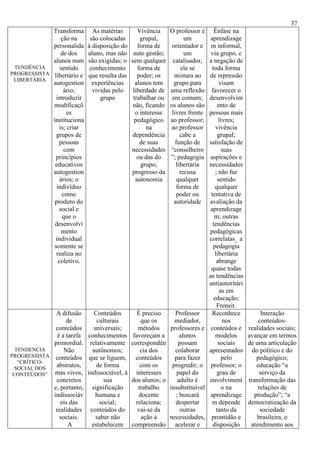 37
TENDÊNCIA
PROGRESSISTA
LIBERTÁRIA
Transforma
ção na
personalida
de dos
alunos num
sentido
libertário e
autogestion
ário;
introduzir
modificaçõ
es
instituciona
is; criar
grupos de
pessoas
com
princípios
educativos
autogestion
ários; o
indivíduo
como
produto do
social e
que o
desenvolvi
mento
individual
somente se
realiza no
coletivo.
As matérias
são colocadas
à disposição do
aluno, mas não
são exigidas; o
conhecimento
que resulta das
experiências
vividas pelo
grupo
Vivência
grupal,
forma de
auto gestão;
sem qualquer
forma de
poder; os
alunos tem
liberdade de
trabalhar ou
não, ficando
o interesse
pedagógico
na
dependência
de suas
necessidades
ou das do
grupo;
progresso da
autonomia
O professor é
um
orientador e
um
catalisador,
ele se
mistura ao
grupo para
uma reflexão
em comum;
os alunos são
livres frente
ao professor;
ao professor
cabe a
função de
“conselheiro
”; pedagogia
libertária
recusa
qualquer
forma de
poder ou
autoridade
Ênfase na
aprendizage
m informal,
via grupo, e
a negação de
toda forma
de repressão
visam
favorecer o
desenvolvim
ento de
pessoas mais
livres;
vivência
grupal;
satisfação de
suas
aspirações e
necessidades
; não faz
sentido
qualquer
tentativa de
avaliação da
aprendizage
m; outras
tendências
pedagógicas
correlatas_ a
pedagogia
libertária
abrange
quase todas
as tendências
antiautoritári
as em
educação;
Freneit.
TENDENCIA
PROGRESSISTA
“CRÍTICO-
SOCIAL DOS
CONTEÚDOS”
A difusão
de
conteúdos
é a tarefa
primordial.
Não
conteúdos
abstratos,
mas vivos,
concretos
e, portanto,
indissociáv
eis das
realidades
sociais.
A
Conteúdos
culturais
universais;
conhecimentos
relativamente
autônomos;
que se liguem,
de forma
indissociável, à
sua
significação
humana e
social;
conteúdos do
saber não
estabelecem
É preciso
que os
métodos
favoreçam a
correspondên
cia dos
conteúdos
com os
interesses
dos alunos; o
trabalho
docente
relaciona;
vai-se da
ação à
compreensão
Professor
mediador,
professores e
alunos
possam
colaborar
para fazer
progredir; o
papel do
adulto é
insubstituível
; buscará
despertar
outras
necessidades,
acelerar e
Reconhece
nos
conteúdos e
modelos
sociais
apresentados
pelo
professor; o
grau de
envolviment
o na
aprendizage
m depende
tanto da
prontidão e
disposição
Interação
conteúdos-
realidades sociais;
avançar em termos
de uma articulação
do político e do
pedagógico;
educação “a
serviço da
transformação das
relações de
produção”; “a
democratização da
sociedade
brasileira, o
atendimento aos
 