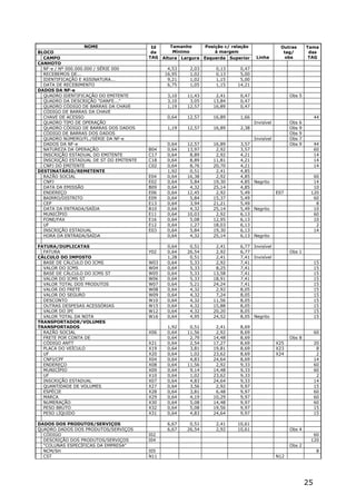 NOME                  Id      Tamanho     Posição c/ relação                Outras         Tama
BLOCO                                     da       Mínimo         à margem                       tag/           das
  CAMPO                                  TAG   Altura Largura Esquerda Superior     Linha         obs           TAG
CANHOTO
  NF-e / Nº 000.000.000 / SÉRIE 000             4,53     2,03      0,13     0,47
  RECEBEMOS DE...                              16,95     1,02      0,13     5,00
  IDENTIFICAÇÃO E ASSINATURA...                 9,21     1,02      1,15     5,00
  DATA DE RECEBIMENTO                           6,75     1,05      1,15    14,21
DADOS DA NF-e
  QUADRO IDENTIFICAÇÃO DO EMITENTE              3,10    11,43      2,41     0,47                     Obs 5
  QUADRO DA DESCRIÇÃO "DANFE..."                3,10     3,05     13,84     0,47
  QUADRO CÓDIGO DE BARRAS DA CHAVE              1,19    12,57     16,89     0,47
  CÓDIGO DE BARRAS DA CHAVE
  CHAVE DE ACESSO                               0,64    12,57     16,89     1,66                                    44
  QUADRO TIPO DE OPERAÇÃO                                                          Invisível         Obs   6
  QUADRO CÓDIGO DE BARRAS DOS DADOS             1,19    12,57     16,89     2,38                     Obs   9
  CÓDIGO DE BARRAS DOS DADOS                                                                         Obs   9
  QUADRO NÚMERO/FL./SÉRIE DA NF-e                                                Invisível           Obs   7
  DADOS DA NF-e                                 0,64    12,57     16,89     3,57                     Obs   9        44
  NATUREZA DA OPERAÇÃO                   B04    0,64    13,97      2,92     3,57                                    60
  INSCRIÇÃO ESTADUAL DO EMITENTE         C17    0,64     8,89      2,92     4,21                                    14
  INSCRIÇÃO ESTADUAL DE ST DO EMITENTE   C18    0,64     8,89     11,81     4,21                                    14
  CNPJ DO EMITENTE                       C02    0,64     8,76     20,70     4,21                                    14
DESTINATÁRIO/REMETENTE                          1,92     0,51      2,41     4,85
  RAZÃO SOCIAL                           E04    0,64    16,38      2,92     4,85                                 60
  CNPJ                                   E02    0,64     5,84     19,30     4,85 Negrito                         14
  DATA DA EMISSÃO                        B09    0,64     4,32     25,14     4,85                                 10
  ENDEREÇO                               E06    0,64    12,45      2,92     5,49               E07              120
  BAIRRO/DISTRITO                        E09    0,64     5,84     15,37     5,49                                 60
  CEP                                    E13    0,64     3,94     21,21     5,49                                  8
  DATA DA ENTRADA/SAÍDA                  B10    0,64     4,32     25,14     5,49 Negrito                         10
  MUNICÍPIO                              E11    0,64    10,03      2,92     6,13                                 60
  FONE/FAX                               E16    0,64     5,08     12,95     6,13                                 10
  UF                                     E12    0,64     1,27     18,03     6,13                                  2
  INSCRIÇÃO ESTADUAL                     E03    0,64     5,84     19,30     6,13                                 14
  HORA DA ENTRADA/SAÍDA                         0,64     4,32     25,14     6,13 Negrito

FATURA/DUPLICATAS                               0,64     0,51      2,41     6,77 Invisível
  FATURA                                 Y02    0,64    26,54      2,92     6,77                     Obs 1
CÁLCULO DO IMPOSTO                              1,28     0,51      2,41     7,41 Invisível
  BASE DE CÁLCULO DO ICMS                W03    0,64     5,33      2,92     7,41                                    15
  VALOR DO ICMS                          W04    0,64     5,33      8,25     7,41                                    15
  BASE DE CÁLCULO DO ICMS ST             W05    0,64     5,33     13,58     7,41                                    15
  VALOR DO ICMS ST                       W06    0,64     5,33     18,91     7,41                                    15
  VALOR TOTAL DOS PRODUTOS               W07    0,64     5,21     24,24     7,41                                    15
  VALOR DO FRETE                         W08    0,64     4,32      2,92     8,05                                    15
  VALOR DO SEGURO                        W09    0,64     4,32      7,24     8,05                                    15
  DESCONTO                               W10    0,64     4,32     11,56     8,05                                    15
  OUTRAS DESPESAS ACESSÓRIAS             W15    0,64     4,32     15,88     8,05                                    15
  VALOR DO IPI                           W12    0,64     4,32     20,20     8,05                                    15
  VALOR TOTAL DA NOTA                    W16    0,64     4,95     24,52     8,05 Negrito                            15
TRANSPORTADOR/VOLUMES
TRANSPORTADOS                                   1,92     0,51      2,41     8,69
  RAZÃO SOCIAL                           X06    0,64    11,56      2,92     8,69                                    60
  FRETE POR CONTA DE                            0,64     2,79     14,48     8,69                     Obs 8
  CÓDIGO ANTT                            X21    0,64     2,54     17,27     8,69               X25                  20
  PLACA DO VEÍCULO                       X19    0,64     3,81     19,81     8,69               X23                   8
  UF                                     X20    0,64     1,02     23,62     8,69               X24                   2
  CNPJ/CPF                               X04    0,64     4,83     24,64     8,69                                    14
  ENDEREÇO                               X08    0,64    11,56      2,92     9,33                                    60
  MUNICÍPIO                              X09    0,64     9,14     14,48     9,33                                    60
  UF                                     X10    0,64     1,02     23,62     9,33                                     2
  INSCRIÇÃO ESTADUAL                     X07    0,64     4,83     24,64     9,33                                    14
  QUANTIDADE DE VOLUMES                  X27    0,64     3,56      2,92     9,97                                    15
  ESPÉCIE                                X28    0,64     3,81      6,48     9,97                                    60
  MARCA                                  X29    0,64     4,19     10,29     9,97                                    60
  NUMERAÇÃO                              X30    0,64     5,08     14,48     9,97                                    60
  PESO BRUTO                             X32    0,64     5,08     19,56     9,97                                    15
  PESO LÍQUIDO                           X31    0,64     4,83     24,64     9,97                                    15

DADOS DOS PRODUTOS/SERVIÇOS                     6,67     0,51      2,41    10,61
QUADRO DADOS DOS PRODUTOS/SERVIÇOS              6,67    26,54      2,92    10,61                     Obs 4
  CÓDIGO                                 I02                                                                     60
  DESCRIÇÃO DOS PRODUTOS/SERVIÇOS        I04                                                                    120
  "COLUNAS ESPECÍFICAS DA EMPRESA"                                                                   Obs 2
  NCM/SH                                 I05                                                                        8
  CST                                    N11                                                   N12




                                                                                                               25
 