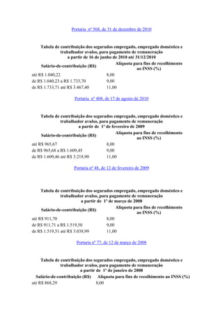 Portaria nº 568, de 31 de dezembro de 2010
Tabela de contribuição dos segurados empregado, empregado doméstico e
trabalhador avulso, para pagamento de remuneração
a partir de 16 de junho de 2010 até 31/12/2010
Salário-de-contribuição (R$)
Alíquota para fins de recolhimento
ao INSS (%)
até R$ 1.040,22 8,00
de R$ 1.040,23 a R$ 1.733,70 9,00
de R$ 1.733,71 até R$ 3.467,40 11,00
Portaria nº 408, de 17 de agosto de 2010
Tabela de contribuição dos segurados empregado, empregado doméstico e
trabalhador avulso, para pagamento de remuneração
a partir de 1º de fevereiro de 2009
Salário-de-contribuição (R$)
Alíquota para fins de recolhimento
ao INSS (%)
até R$ 965,67 8,00
de R$ 965,68 a R$ 1.609,45 9,00
de R$ 1.609,46 até R$ 3.218,90 11,00
Portaria nº 48, de 12 de fevereiro de 2009
Tabela de contribuição dos segurados empregado, empregado doméstico e
trabalhador avulso, para pagamento de remuneração
a partir de 1º de março de 2008
Salário-de-contribuição (R$)
Alíquota para fins de recolhimento
ao INSS (%)
até R$ 911,70 8,00
de R$ 911,71 a R$ 1.519,50 9,00
de R$ 1.519,51 até R$ 3.038,99 11,00
Portaria nº 77, de 12 de março de 2008
Tabela de contribuição dos segurados empregado, empregado doméstico e
trabalhador avulso, para pagamento de remuneração
a partir de 1º de janeiro de 2008
Salário-de-contribuição (R$) Alíquota para fins de recolhimento ao INSS (%)
até R$ 868,29 8,00
 