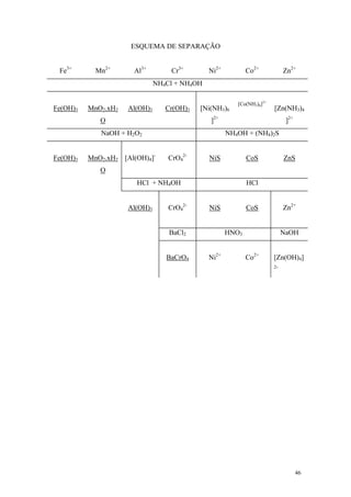 ESQUEMA DE SEPARAÇÃO


 Fe3+       Mn2+       Al3+         Cr3+       Ni2+          Co2+            Zn2+
                               NH4Cl + NH4OH

                                                         [Co(NH3)6]2+
Fe(OH)3   MnO2.xH2   Al(OH)3      Cr(OH)3   [Ni(NH3)6                   [Zn(NH3)4
             O                                 ]2+                            ]2+
             NaOH + H2O2                              NH4OH + (NH4)2S


Fe(OH)3   MnO2.xH2 [Al(OH)4]-      CrO42-      NiS           CoS             ZnS
             O
                       HCl + NH4OH                           HCl


                     Al(OH)3       CrO42-      NiS           CoS             Zn2+


                                   BaCl2              HNO3                   NaOH


                                  BaCrO4       Ni2+          Co2+       [Zn(OH)4]
                                                                        2-




                                                                                    46
 