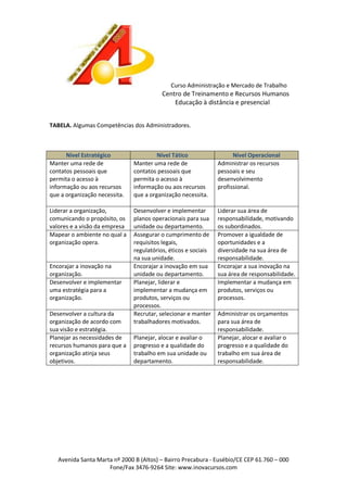 Curso Administração e Mercado de Trabalho

Centro de Treinamento e Recursos Humanos
Educação à distância e presencial
TABELA. Algumas Competências dos Administradores.

Nível Estratégico
Manter uma rede de
contatos pessoais que
permita o acesso à
informação ou aos recursos
que a organização necessita.

Nível Tático
Manter uma rede de
contatos pessoais que
permita o acesso à
informação ou aos recursos
que a organização necessita.

Nível Operacional
Administrar os recursos
pessoais e seu
desenvolvimento
profissional.

Liderar a organização,
comunicando o propósito, os
valores e a visão da empresa
Mapear o ambiente no qual a
organização opera.

Desenvolver e implementar
planos operacionais para sua
unidade ou departamento.
Assegurar o cumprimento de
requisitos legais,
regulatórios, éticos e sociais
na sua unidade.
Encorajar a inovação em sua
unidade ou departamento.
Planejar, liderar e
implementar a mudança em
produtos, serviços ou
processos.
Recrutar, selecionar e manter
trabalhadores motivados.

Liderar sua área de
responsabilidade, motivando
os subordinados.
Promover a igualdade de
oportunidades e a
diversidade na sua área de
responsabilidade.
Encorajar a sua inovação na
sua área de responsabilidade.
Implementar a mudança em
produtos, serviços ou
processos.

Encorajar a inovação na
organização.
Desenvolver e implementar
uma estratégia para a
organização.
Desenvolver a cultura da
organização de acordo com
sua visão e estratégia.
Planejar as necessidades de
recursos humanos para que a
organização atinja seus
objetivos.

Planejar, alocar e avaliar o
progresso e a qualidade do
trabalho em sua unidade ou
departamento.

Administrar os orçamentos
para sua área de
responsabilidade.
Planejar, alocar e avaliar o
progresso e a qualidade do
trabalho em sua área de
responsabilidade.

Avenida Santa Marta nº 2000 B (Altos) – Bairro Precabura - Eusébio/CE CEP 61.760 – 000
Fone/Fax 3476-9264 Site: www.inovacursos.com

 