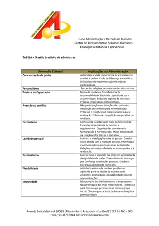 Curso Administração e Mercado de Trabalho

Centro de Treinamento e Recursos Humanos
Educação à distância e presencial
TABELA – O estilo brasileiro de administrar

Dimensão Cultural
Concentração de poder

Personalismo
Postura de Espectador

Aversão ao conflito

Formalismo

Lealdade pessoal

Paternalismo

Flexibilidade

Impunidade

Implicações na Administração
Autoridade é vista como forma de estabelecer e
manter a ordem. Estilo de liderança autocrático.
Dificuldade de implementação de práticas
participativas.
Forças das relações pessoais e redes de contatos.
Medo de mudança. Transferência de
responsabilidade. Reduzida capacidade para
assumir riscos. Reduzido espírito de iniciativa.
Práticas empresariais introspectivas.
Não participação em situações de confronto.
Resolução de conflitos pela intermediação.
Processo e relações são mais relevantes que a
realização. Ênfase na competição cooperativa ou
mediada.
Controle da incerteza por meio de leis e regras.
Excessiva dependência de normas e
regulamentos. Organizações com elevada
formalização e normalização. Maior estabilidade
na relação entre lideres e liderados.
Líder faz a interligação entre os grupos. Coesão
social obtida com a lealdade pessoal. Informação
e comunicação seguem os canais de lealdade.
Relações pessoais preferíveis ao desempenho e à
realização.
Líder produz o papel do pai protetor. Aceitação da
desigualdade de poder. Preenchimento de cargos
por confiança ou relações pessoais. Distância
hierárquica percebida como alta.
Jeitinho brasileiro de resolver problemas.
Agilidade para se ajustar às mudanças do
ambiente. Criatividade. Adaptabilidade perante
novas situações.
Não punição dos ineficientes ou transgressores.
Não premiação dos mais merecedores. Tolerância
para com os que pertencem ao mesmo grupo
social. Clima organizacional de baixa motivação e
permissividade.

Avenida Santa Marta nº 2000 B (Altos) – Bairro Precabura - Eusébio/CE CEP 61.760 – 000
Fone/Fax 3476-9264 Site: www.inovacursos.com

 