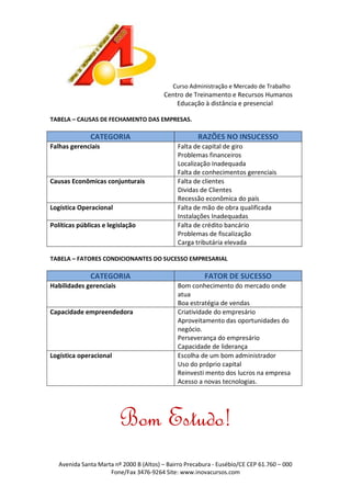 Curso Administração e Mercado de Trabalho

Centro de Treinamento e Recursos Humanos
Educação à distância e presencial
TABELA – CAUSAS DE FECHAMENTO DAS EMPRESAS.

CATEGORIA
Falhas gerenciais

Causas Econômicas conjunturais

Logística Operacional
Políticas públicas e legislação

RAZÕES NO INSUCESSO
Falta de capital de giro
Problemas financeiros
Localização Inadequada
Falta de conhecimentos gerenciais
Falta de clientes
Dividas de Clientes
Recessão econômica do país
Falta de mão de obra qualificada
Instalações Inadequadas
Falta de crédito bancário
Problemas de fiscalização
Carga tributária elevada

TABELA – FATORES CONDICIONANTES DO SUCESSO EMPRESARIAL

CATEGORIA
Habilidades gerenciais

Capacidade empreendedora

Logística operacional

FATOR DE SUCESSO
Bom conhecimento do mercado onde
atua
Boa estratégia de vendas
Criatividade do empresário
Aproveitamento das oportunidades do
negócio.
Perseverança do empresário
Capacidade de liderança
Escolha de um bom administrador
Uso do próprio capital
Reinvesti mento dos lucros na empresa
Acesso a novas tecnologias.

Bom Estudo!
Avenida Santa Marta nº 2000 B (Altos) – Bairro Precabura - Eusébio/CE CEP 61.760 – 000
Fone/Fax 3476-9264 Site: www.inovacursos.com

 