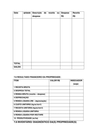 Data qtidade Descrição da receita ou
despesa
Despesa
R$
Receita
R$
TOTAL
SALDO
7.6 RESULTADO FINANCEIRO DA PROPRIEDADE:
ÍTEM VALOR R$ INDEXADOR
(soja)
1 RECEITA BRUTA
2 DESPESA TOTAL
3 RENDA BRUTA (receita – despesa)
4 DEPRECIAÇÀO
5 RENDA LÍQUIDA (RB – depreciação)
6 CUSTO UNITÁRIO (kg/sc/ton/l)
7 RECEITA UNITÁRIA (kg/sc/ton/l)
8 RENDA LÍQUIDA UNITÁRIA
9 RENDA LÍQUIDA POR HECTARE
10 PRODUTIVIDADE (sc/ha)
7.8 INVENTÁRIO/ DIAGNÓSTICO DA(S) PROPRIEDADE(S)
 