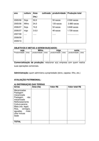ano cultura Área cultivada
(ha.)
produtividade Produção total
2005/06
2005/06
2006/07
2006/07
2007/08
2008/09
2009/10
Soja
Milho
Soja
trigo
.....
50,0
24,0
74,0
3.6,0
......
50 sacas
120 sacas
52 sacas
48 sacas
......
2.500 sacas
2.880 sacas
3.848 sacas
1.728 sacas
....................
OBJETIVOS E METAS A SEREM BUSCADOS:
soja Milho trigo outra
Produtividade área produtividade área produtividade área produtividade área
Comercialização da produção: relacionar a(s) empresa com quem realiza
suas operações comerciais.
Administração: quem administra a propriedade (dono, capataz, filho, etc.)
AVALIAÇÃO PATRIMONIAL:
A) DISTRIBUIÇÃO DAS TERRAS
terras Área (há) Valor R$ Valor total R$
Mecanizadas
Pastagem
mecanizada
Pastagem não
mecanizada
Reflorestamento
Cultura perene
Mata (res. legal)
Rios, córregos,
aguadas, mata
ciliar inclusa
Sede
TOTAL
 