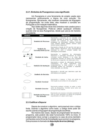 2.4.1. Símbolos do Fluxograma e o seu significado
Um fluxograma é uma ferramenta de projeto usada para
representar graficamente a lógica de uma solução. Os
fluxogramas, tipicamente, não mostram comandos de linguagem
de programação. Ao invés disto, eles mostram o conceito em
Português ou em notação matemática.
Aqui estão algumas dicas dos símbolos mais usados para a
criação de fluxogramas. Pode-se utilizar quaisquer símbolos
quando criar os seus fluxogramas, desde que use-os de maneira
consistente.
2.5. Codificar e Depurar
Depois de construir o algoritmo, será possível criar o código
fonte. Usando o algoritmo como base, o código fonte pode ser
escrito usando a linguagem de programação escolhida.
Na maioria das vezes, depois do programador ter escrito o
programa, este poderá não estar funcionando 100% no início. O
programador deve corrigir o programa no caso de erros (também
conhecidos como Erros de Compilação) que ocorrem no programa.
Este processo é chamado de depuração de erros (debug).
8224
 