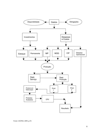 Fonte: LEONE, 2009, p.33.
Disponibilidade Gastos Obrigações
Investimentos Despesas
e Custos
Estoque Permanente MP MOD CIF Despesa
Operacional
Produção
Dept.
Serviço
Dept.
Produção
Produto em
Elaboração
Prod
1
Prod
2
Produtos
Acabados CPV
Resultado
8
 