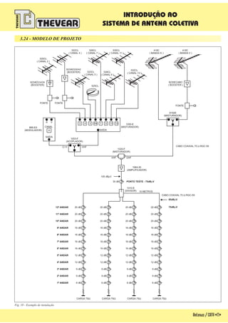 3.24 - MODELO DE PROJETO
6 dB6 dB6 dB6 dB1º ANDAR
75dB Vm
9 dB9 dB9 dB9 dB2º ANDAR
9 dB9 dB9 dB9 dB3º ANDAR
12 dB12 dB12 dB12 dB4º ANDAR
12 dB12 dB12 dB12 dB5º ANDAR
16 dB16 dB16 dB16 dB6º ANDAR
16 dB16 dB16 dB16 dB7º ANDAR
16 dB16 dB16 dB16 dB8º ANDAR
16 dB16 dB16 dB16 dB9º ANDAR
20 dB20 dB20 dB20 dB10º ANDAR
20 dB20 dB20 dB20 dB11º ANDAR
20 dB20 dB20 dB20 dB
30 dB
12º ANDAR
95dB Vm
PONTO TESTE - 75dB Vm
1010-E
(DIVISOR)
1064-30
(AMPLIFICADOR)
8234ES14/24
(BOOSTER)
8234ES30/42
(BOOSTER)
105 dB Vm
VHF UHF
1020-F
(MISTURADOR)
CABO COAXIAL 75 RGC-59W
CABO COAXIAL 75 RGC-59W
1053-F
(ACOPLADOR)
VHFC/ H
866-EA
(MODULADOR)
A
SAÍDA
CANAL
H
V
2 4 5 FM 7 9 11 13
SAÍDA
1050-E
(MISTURADOR)
520CL
( CANAL 2 )
523CL
( CANAL 5 )
525CL
528CL
( CANAL 9 )
526CL
( CANAL 7 )
530CL
( CANAL 11 )
532CL
( CANAL 13 )
522CL
( CANAL 4 )
FONTE FONTE
CARGA 75W CARGA 75W CARGA 75W CARGA 75W
10 METROS
8235ECABO
( BOOSTER )
8192E
(MISTURADOR)
418C
( BANDA IV )
419C
( BANDA V )
FONTE
Fig. 18 - Exemplo de instalação
Antenas/CATV-17-
INTRODUÇÃO AO
SISTEMA DE ANTENA COLETIVA
 