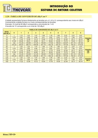 Antenas/CATV-20-
TABELA DE CONVERSÃO DE dB V em Vm
140
130
120
110
100
90
80
70
60
50
40
30
20
10
0
NÍVEL
EM dB Vm
TENSÃO
EM
Vm
TENSÃO
EM
mV
TENSÃO
EM V
0
10
3,16
1
316,22
100
31,62
10
3,16
1
316,22
100
31,62
10
3,16
1
1
11,22
3,54
1,22
354,81
112,20
35,48
11,22
3,54
1,22
354,81
112,20
35,48
11,22
3,54
1,12
2
12,58
3,98
1,25
398,10
125,89
39,81
12,58
3,98
1,25
398,10
125,89
39,81
12,58
3,98
1,25
3
14,12
4,46
1,41
446,68
141,25
44,66
14,12
4,46
1,41
446,68
141,25
44,66
14,12
4,46
1,41
4
15,84
5,01
1,58
501,18
158,48
50,11
15,84
5,01
1,58
501,18
158,48
50,11
15,84
5,01
1,58
5
17,78
5,62
1,78
562,32
177,82
56,26
17,78
5,62
1,78
562,34
117,82
56,26
17,78
5,62
1,78
6
19,95
6,30
1,99
630,95
199,52
63,09
19,95
6,30
1,99
630,34
199,52
63,09
19,25
6,30
1,99
7
22,38
7,07
2,23
707,94
223,87
70,79
22,38
7,07
2,23
707,94
223,87
70,79
22,38
7,07
2,23
8
25,11
7,94
2,51
794,32
251,18
79,43
25,11
7,94
2,51
794,32
251,18
79,43
25,11
7,94
2,51
9
28,18
8,91
2,81
819,25
281,83
89,12
28,18
8,91
2,81
819,25
281,82
89,12
28,18
8,91
2,81
A tabela apresentada fornece diretamente as tensões em V, mV e V, correspondente aos níveis em dB V.
Inversamente a tabela fornece os níveis correspondentes as tensões.
Exemplo: O nível de 60 dB V corresponde a uma tensão de 1 mV.
A tensão de 1V corresponde a um nível de 120 dB V.
m m
m
m
3.28 - TABELA DE CONVERSÃO DE dB V em Vm
INTRODUÇÃO AO
SISTEMA DE ANTENA COLETIVA
 