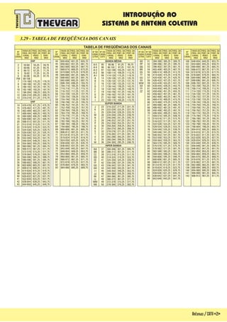 Antenas/CATV-21-
3.29 - TABELA DE FREQÜÊNCIA DOS CANAIS
TABELA DE FREQÜÊNCIAS DOS CANAIS
Nº
DO
CANAL
Nº
DO
CANAL
Nº
DO
CANAL
FAIXA DE
FREQ. DO
CANAL -
MHZ
FAIXA DE
FREQ. DO
CANAL -
MHZ
FAIXA DE
FREQ. DO
CANAL -
MHZ
FAIXA DE
FREQ. DO
CANAL -
MHZ
FAIXA DE
FREQ. DO
CANAL -
MHZ
FREQ. DA
PORT. DE
VÍDEO -
MHZ
FREQ. DA
PORT. DE
VÍDEO -
MHZ
FREQ. DA
PORT. DE
VÍDEO -
MHZ
FREQ. DA
PORT. DE
VÍDEO -
MHZ
FREQ. DA
PORT. DE
VÍDEO -
MHZ
FREQ. DA
PORT. DE
SOM -
MHZ
FREQ. DA
PORT. DE
SOM -
MHZ
FREQ. DA
PORT. DE
SOM -
MHZ
FREQ. DA
PORT. DE
SOM -
MHZ
FREQ. DA
PORT. DE
SOM -
MHZ
Nº DO
CANAL
CATV
Nº DO
CANAL
CATV
Nº DO
CANAL
LETRA
Nº DO
CANAL
LETRA
14
15
16
17
18
19
20
21
22
23
24
25
26
27
28
29
30
31
32
33
34
35
36
37
38
39
40
41
42
43
2
3
4
5
6
FM
7
8
9
10
11
12
13
54-60
60-66
66-72
76-82
82-88
88-108
174-180
180-186
186-192
192-198
198-204
204-210
210-216
470-476
476-482
482-488
488-494
494-500
500-506
506-512
512-518
518-524
524-530
530-536
536-542
542-548
548-554
554-560
560-566
566-572
572-578
578-584
584-590
590-596
598-602
602-608
608-614
614-620
620-626
626-632
632-638
638-644
644-650
55,25
61,25
67,25
77,25
83,25
175,25
181,25
187,25
193,25
199,25
205,25
211,25
471,25
477,25
483,25
489,25
495,25
501,25
507,25
513,25
519,25
525,25
531,25
537,25
543,25
549,25
555,25
561,25
567,25
573,25
579,25
585,25
591,25
599,25
603,25
609,25
615,25
621,25
627,25
633,25
639,25
645,25
59,75
65,75
71,75
81,75
87,75
179,75
185,75
191,75
197,75
203,75
209,75
215,75
475,75
481,75
487,75
493,75
499,75
505,75
511,75
517,75
523,75
529,75
535,75
541,75
547,75
553,75
559,75
565,75
571,75
577,75
583,75
589,75
595,75
601,75
607,75
613,75
619,75
625,75
631,75
637,75
643,75
649,75
44
45
46
47
48
49
50
51
52
53
54
55
56
57
58
59
60
61
62
63
64
65
66
67
68
69
70
71
72
73
74
75
76
77
78
79
80
81
82
83
650-656
656-662
662-668
668-674
674-680
680-686
686-692
692-698
698-704
704-710
710-716
716-722
722-728
728-734
734-740
740-746
746-752
752-758
758-764
764-770
770-776
776-782
782-788
788-794
794-800
800-806
806-812
812-818
818-824
824-830
830-836
836-842
842-848
848-854
854-860
860-866
866-872
872-878
878-884
884-890
651,25
657,25
663,25
669,25
675,25
681,25
687,25
693,25
699,25
705,25
711,25
717,25
723,25
729,25
735,25
741,25
747,25
753,25
759,25
765,25
771,25
777,25
783,25
789,25
795,25
801,25
807,25
813,25
819,25
825,25
831,25
837,25
843,25
849,25
855,25
861,25
867,25
873,25
879,25
885,25
655,75
661,75
667,75
673,25
679,25
685,75
691,75
697,75
703,75
709,75
715,15
721,75
727,75
733,75
739,75
745,75
751,75
757,75
763,75
769,75
775,75
781,75
787,75
793,75
799,75
805,75
811,75
817,75
819,75
825,75
835,75
841,75
847,75
853,75
859,75
865,75
871,75
877,75
883,75
889,75
23
24
25
26
27
28
29
30
31
32
33
34
35
36
95
96
97
98
99
14
15
16
17
18
19
20
21
22
37
38
39
40
41
42
43
44
45
46
47
48
49
50
AA
BB
CC
DD
EE
FF
GG
HH
I I
JJ
KK
LL
MM
NN
J
K
L
M
N
O
P
Q
R
S
T
U
V
W
A-5
A-4
A-3
A-2
A-I
A
B
C
D
E
F
G
H
I
217,25
223,25
229,25
235,25
241,25
247,25
253,25
259,25
265,25
271,25
277,25
283,25
289,25
295,25
91,25
97,25
103,25
109,25
115,25
121,25
127,25
133,25
139,25
145,25
151,25
157,25
163,25
169,25
301,25
307,25
313,25
319,25
325,25
331,25
337,25
343,25
349,25
355,25
361,25
367,25
373,25
379,25
384-390
390-396
396-402
402-408
408-414
414-420
420-426
426-432
432-438
438-444
444-450
450-456
456-462
462-468
468-474
474-480
480-486
486-492
492-498
498-504
504-510
510-516
516-522
522-528
528-534
534-540
540-546
546-552
552-558
558-564
564-570
570-576
576-582
582-588
588-594
594-600
600-606
606-612
612-618
618-624
624-630
630-636
636-642
642-648
648-654
654-660
660-666
666-672
672-678
678-684
684-690
690-696
696-702
702-708
708-714
714-720
720-726
726-732
732-738
738-744
744-750
750-756
756-762
762-774
774-780
780-786
786-792
792-798
798-804
804-810
810-816
816-822
822-828
828-834
834-840
840-846
846-852
852-858
858-864
864-870
870-876
876-882
882-888
888-894
894-900
900-906
906-912
389,75
395,75
401,75
407,75
413,75
419,75
425,75
431,75
437,75
443,75
449,75
455,75
461,75
467,75
473,75
479,75
485,75
491,75
497,75
503,75
509,75
515,75
521,75
527,75
533,75
539,75
545,75
551,75
557,75
563,75
569,75
575,75
581,75
587,75
593,75
599,75
605,75
611,75
617,75
623,75
629,75
635,75
641,75
647,75
653,75
659,75
665,75
671,75
677,75
683,75
689,75
695,75
701,75
707,75
713,75
719,75
725,75
731,75
737,75
743,75
749,75
755,75
761,75
773,75
779,75
785,75
791,75
797,75
803,75
809,75
815,75
821,75
827,75
833,75
839,75
845,75
851,75
857,75
863,75
869,75
875,75
881,75
887,75
893,75
899,75
905,75
911,75
OO
PP
QQ
RR
SS
TT
UU
VV
WW
XX
YY
ZZ
51
52
53
54
55
56
57
58
59
60
61
62
63
64
65
66
67
68
69
70
71
72
73
74
75
76
77
78
79
80
81
82
83
84
85
86
87
88
89
90
91
92
93
94
100
101
102
103
104
105
106
107
108
109
110
111
112
113
114
115
116
117
118
119
120
121
122
123
124
125
126
127
128
129
130
131
132
133
134
135
136
137
138
139
140
141
142
221,75
227,75
233,75
239,75
245,75
251,75
257,75
263,75
269,75
275,75
281,75
287,75
293,75
299,75
95,75
101,75
107,75
113,75
119,75
125,75
131,75
137,75
143,75
149,75
155,75
161,75
167,75
173,75
305,75
311,75
317,75
323,75
329,75
335,75
341,75
347,75
353,75
359,75
365,75
371,75
377,75
383,75
216-222
222-228
228-234
234-240
240-246
246-252
252-258
258-264
264-270
270-276
276-282
282-288
288-294
294-300
90-96
96-102
102-108
108-114
114-120
120-126
126-132
132-138
138-144
144-150
150-156
156-162
162-168
168-174
300-306
306-312
312-318
318-324
324-330
330-336
336-342
342-348
348-354
354-360
360-366
366-372
372-378
378-384
VHF BANDA MÉDIA 385,25
391,25
397,25
403,25
409,25
415,25
421,25
427,25
433,25
439,25
445,25
451,25
457,25
463,25
469,25
475,25
481,25
487,25
493,25
499,25
505,25
511,25
517,25
523,25
529,25
535,25
541,25
547,25
553,25
559,25
585,25
571,25
577,25
583,25
589,25
595,25
601,25
607,25
613,25
619,25
625,25
631,25
637,25
643,25
649,25
655,25
661,25
667,25
673,25
679,25
685,25
691,25
697,25
703,25
709,25
715,25
721,25
727,25
733,25
739,25
745,25
751,25
757,25
763,25
775,25
781,25
787,25
793,25
799,25
805,25
811,25
817,25
823,25
829,25
835,25
841,25
847,25
853,25
859,25
865,25
871,25
877,25
883,25
889,25
895,25
901,25
907,25
UHF
SUPER BANDA
HIPER BANDA
INTRODUÇÃO AO
SISTEMA DE ANTENA COLETIVA
 