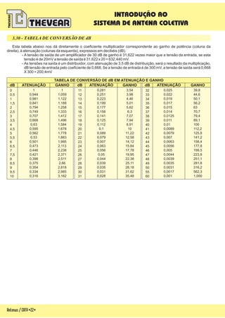 Esta tabela abaixo nos dá diretamente o coeficiente multiplicador correspondente ao ganho de potência (coluna da
direita), à atenuação (colunas da esquerda), expressos em decibéis (dB).
- A tensão de saída de um amplificador de 30 dB de ganho é 31,622 vezes maior que a tensão da entrada, se esta
tensão é de 20mV a tensão de saída é 31,622 x 20 = 632,440 mV.
- As tensões na saída é um distribuidor, com atenuação de 3,5 dB de distribuição, será o resultado da multiplicação,
dB tensão de entrada pelo coeficiente de 0,668, Se a tensão de entrada é de 300 mV, a tensão de saída será 0,668
X 300 = 200,4mV
TABELA DE CONVERSÃO DE dB EM ATENUAÇÃO E GANHO
dB dB dBATENUAÇÃO ATENUAÇÃOATENUAÇÃOGANHO GANHOGANHO
39,8
44,6
50,1
56,2
63
70,7
79,4
89,1
100
112,2
125,8
141,2
158,4
177,8
199,5
223,8
251,1
281,8
316,2
562,3
1,000
0,025
0,022
0,019
0,017
0,015
0,014
0,0125
0,011
0,01
0,0089
0,0079
0,007
0,0063
0,0056
0,005
0,0044
0,0039
0,0035
0,0031
0,0017
0,001
32
33
34
35
36
37
38
39
40
41
42
43
44
45
46
47
48
49
50
55
60
3,54
3,98
4,46
5,01
5,62
6,3
7,07
7,94
8,91
10
11,22
12,58
14,12
15,84
17,78
19,95
22,38
25,11
28,18
31,62
35,48
0,281
0,251
0,223
0,199
0,177
0,158
0,141
0,125
0,112
0,1
0,089
0,079
0,007
0,063
0,056
0,05
0,044
0,039
0,035
0,031
0,028
11
12
13
14
15
16
17
18
19
20
21
22
23
24
25
26
27
28
29
30
31
1
1,059
1,122
1,188
1,258
1,333
1,412
1,496
1,584
1,678
1,778
1,883
1,995
2,113
2,238
2,371
2,511
2,66
2,818
2,985
3,162
1
0,944
0,981
0,841
0,794
0,749
0,707
0,668
0,63
0,595
0,562
0,53
0,501
0,473
0,446
0,421
0,398
0,375
0,354
0,334
0,316
0
0,5
1
1,5
2
2,5
3
3,5
4
4,5
5
5,5
6
6,5
7
7,5
8
8,5
9
9,5
10
Antenas/CATV-22-
3.30 - TABELA DE CONVERSÃO DE dB
INTRODUÇÃO AO
SISTEMA DE ANTENA COLETIVA
 