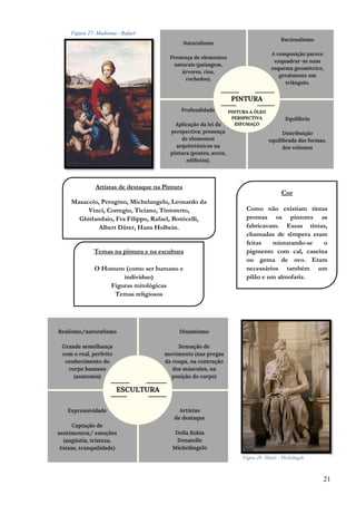 21
Figura 27- Madonna - Rafael
Artistas de destaque na Pintura
Masaccio, Perugino, Michelangelo, Leonardo da
Vinci, Corregio, Ticiano, Tintoretto,
Ghirlandaio, Fra Filippo, Rafael, Botticelli,
Albert Dürer, Hans Holbein.
,
Cor
Como não existiam tintas
prontas os pintores as
fabricavam. Essas tintas,
chamadas de têmpera eram
feitas misturando-se o
pigmento com cal, caseína
ou gema de ovo. Eram
necessários também um
pilão e um almofariz.
,
Temas na pintura e na escultura
O Homem (como ser humano e
indivíduo)
Figuras mitológicas
Temas religiosos
,
Figura 28- Moisés - Michelângelo
 