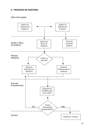 18 
8. PROCESSO DE AUDITORIA 
Obter Informações 
Análise do 
Ambiente de 
Negócios 
Análise do 
Ambiente de 
Controle 
----------------------------------------------------------------------------------------------------------------- 
Avaliar o Risco 
de Auditoria 
Análise do 
Risco de 
Auditoria 
Teste dos 
Controles 
Internos 
----------------------------------------------------------------------------------------------------------------- 
Planejar 
Resposta 
Resposta 
Específica de 
Auditoria 
Resposta 
Padronizada de 
Auditoria 
----------------------------------------------------------------------------------------------------------------- 
Executar 
Procedimentos 
Programa de 
Trabalhos para 
testar saldos 
Sim Não 
----------------------------------------------------------------------------------------------------------------- 
Concluir 
Relatórios / Parecer 
O Risco é 
Elevado? 
Foram 
Encontradas 
Irregularidades? 
 