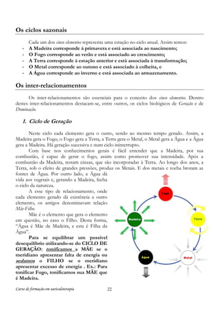 Os ciclos sazonais
-

Cada um dos cinco elementos representa uma estação no ciclo anual. Assim temos:
A Madeira corresponde à primavera e está associada ao nascimento;
O Fogo corresponde ao verão e está associado ao crescimento;
A Terra corresponde à estação anterior e está associada à transformação;
O Metal corresponde ao outono e está associado à colheita, e
A Água corresponde ao inverno e está associada ao armazenamento.

Os inter-relacionamentos
Os inter-relacionamentos são essenciais para o conceito dos cinco elementos. Dentro
destes inter-relacionamentos destacam-se, entre outros, os ciclos biológicos de Geração e de
Dominação.

1. Ciclo de Geração
Neste ciclo cada elemento gera o outro, sendo ao mesmo tempo gerado. Assim, a
Madeira gera o Fogo, o Fogo gera a Terra, a Terra gera o Metal, o Metal gera a Água e a Água
gera a Madeira. Há geração sucessiva e num ciclo ininterrupto.
Com base nos conhecimentos gerais é fácil entender que a Madeira, por sua
combustão, é capaz de gerar o fogo, assim como promover sua intensidade. Após a
combustão da Madeira, restam cinzas, que são incorporadas à Terra. Ao longo dos anos, a
Terra, sob o efeito de grandes pressões, produz os Metais. E dos metais e rocha brotam as
fontes de Água. Por outro lado, a Água dá
vida aos vegetais e, gerando a Madeira, fecha
o ciclo da natureza.
A esse tipo de relacionamento, onde
cada elemento gerado dá existência a outro
elemento, os antigos denominavam relação
Mãe-Filho.
Mãe é o elemento que gera o elemento
em questão, no caso o Filho. Desta forma,
“Água é Mãe de Madeira, e esta é Filha da
Água”.
Para se equilibrar um possível
desequilíbrio utilizando-se do CICLO DE
GERAÇÃO: tonificamos a MÂE se o
meridiano apresentar falta de energia ou
sedamos o FILHO se o meridiano
apresentar excesso de energia . Ex.: Para
tonificar Fogo, tonificamos sua MÃE que
é Madeira.
Curso de formação em auriculoterapia

22

 